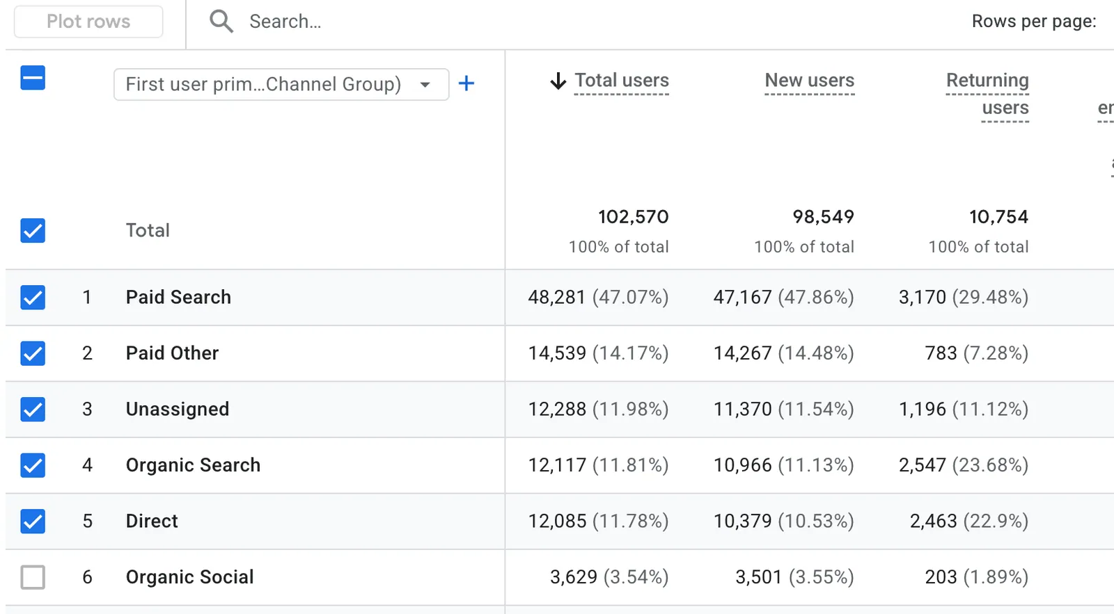 Google Analytics 4 table: 102,570 total users, 98,549 new users, 10,754 returning users, split by channel including Paid Search and Paid Other